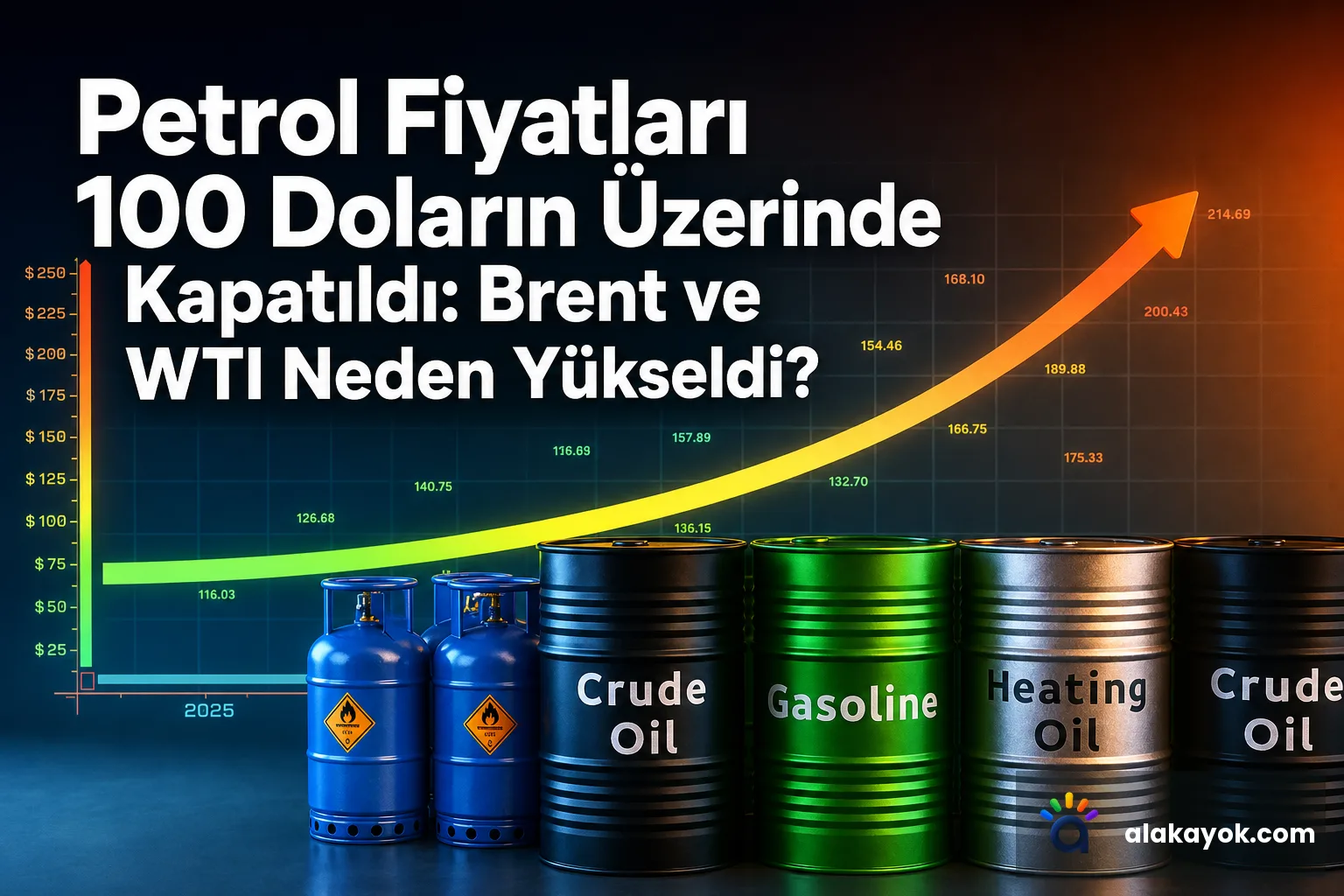 Petrol Fiyatları 100 Doların Üzerinde Kapatıldı: Brent ve WTI Neden Yükseldi?